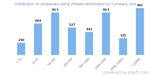 Companies using VMware Workstation, by size (number of employees)