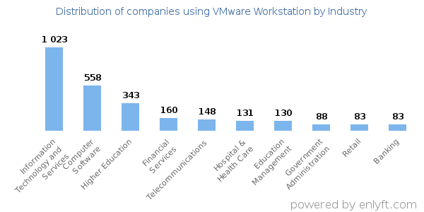 Companies using VMware Workstation - Distribution by industry