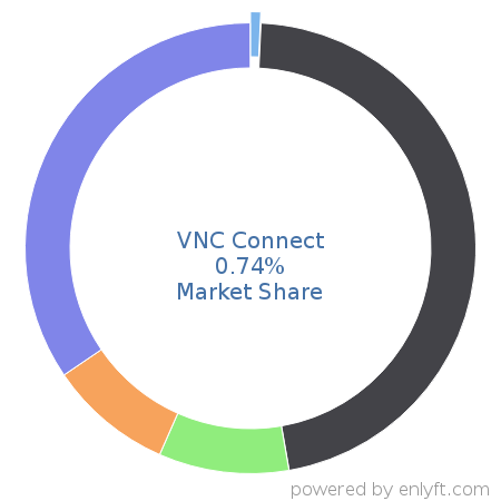 VNC Connect market share in Remote Access is about 0.74%