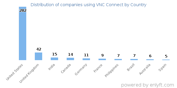 VNC Connect customers by country