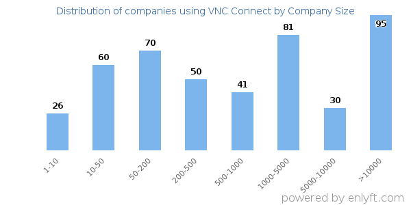 Companies using VNC Connect, by size (number of employees)