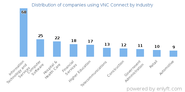 Companies using VNC Connect - Distribution by industry