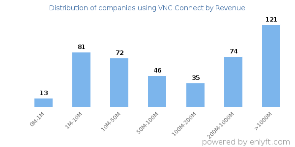 VNC Connect clients - distribution by company revenue