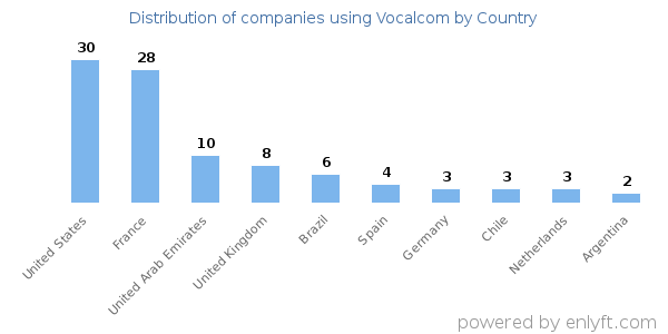 Vocalcom customers by country