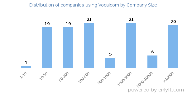 Companies using Vocalcom, by size (number of employees)