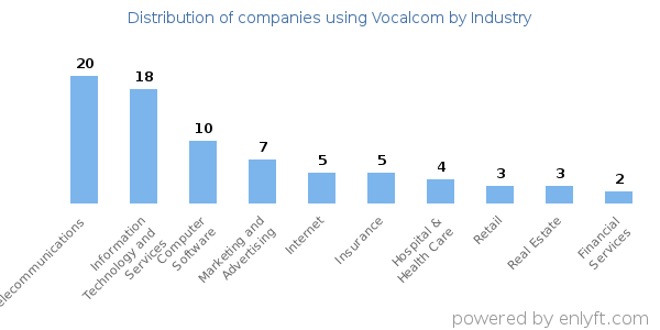 Companies using Vocalcom - Distribution by industry