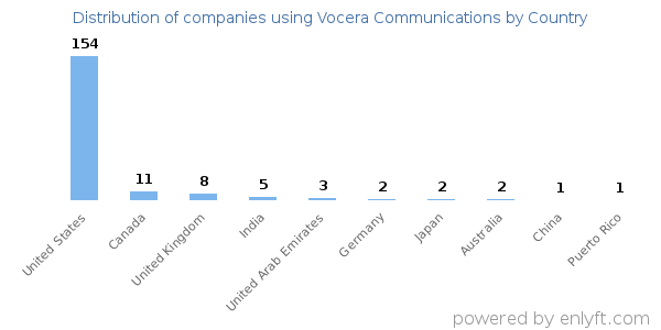 Vocera Communications customers by country
