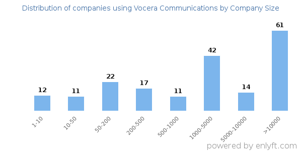 Companies using Vocera Communications, by size (number of employees)