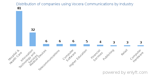 Companies using Vocera Communications - Distribution by industry