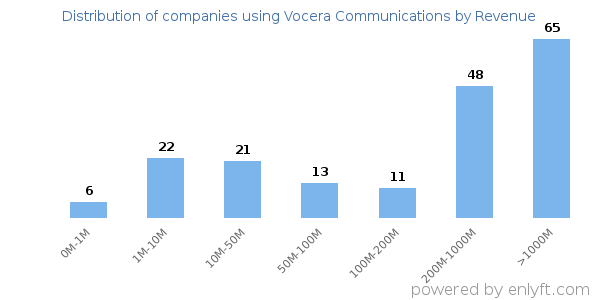 Vocera Communications clients - distribution by company revenue