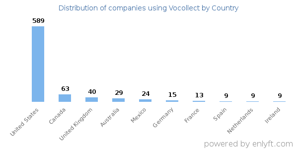 Vocollect customers by country