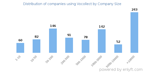 Companies using Vocollect, by size (number of employees)