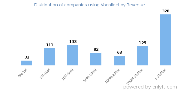Vocollect clients - distribution by company revenue