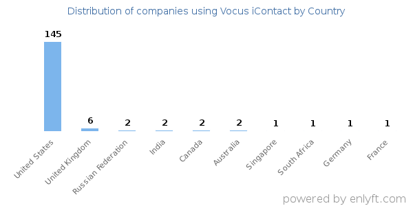 Vocus iContact customers by country
