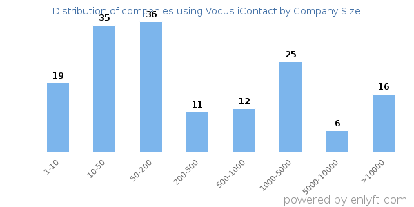 Companies using Vocus iContact, by size (number of employees)