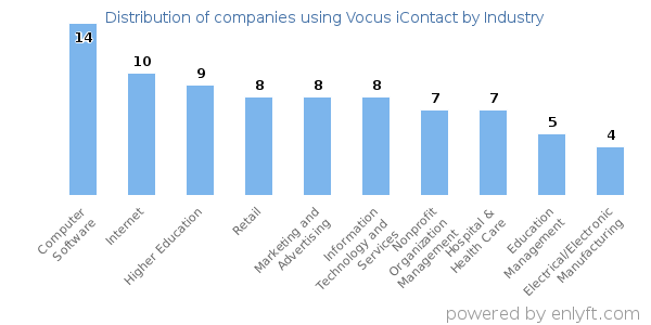 Companies using Vocus iContact - Distribution by industry