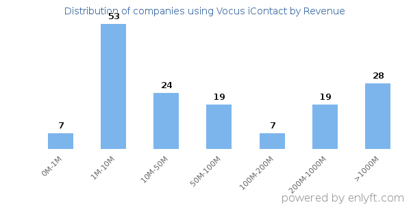 Vocus iContact clients - distribution by company revenue