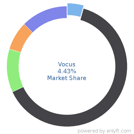 Vocus market share in Marketing Public Relations is about 4.43%