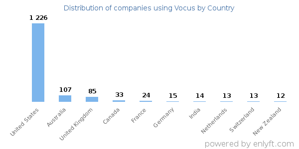 Vocus customers by country