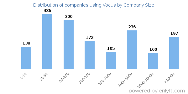 Companies using Vocus, by size (number of employees)