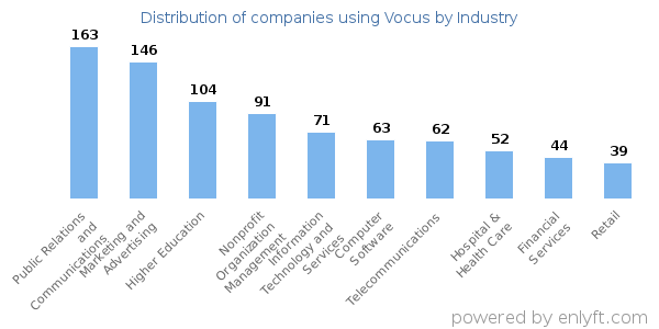 Companies using Vocus - Distribution by industry