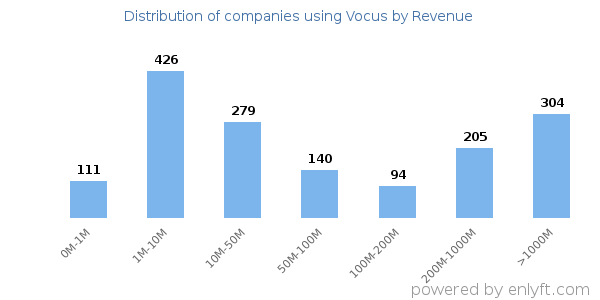 Vocus clients - distribution by company revenue