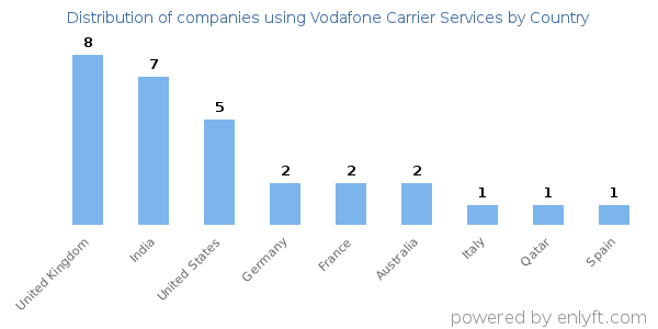 Vodafone Carrier Services customers by country