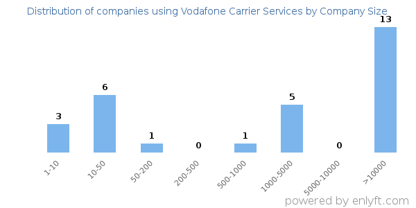 Companies using Vodafone Carrier Services, by size (number of employees)