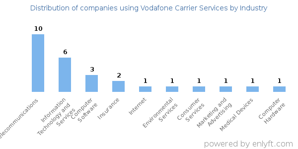 Companies using Vodafone Carrier Services - Distribution by industry