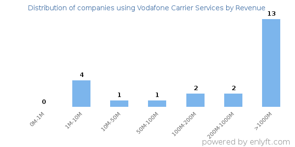 Vodafone Carrier Services clients - distribution by company revenue