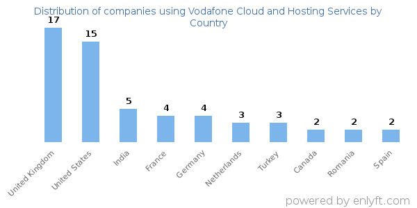 Vodafone Cloud and Hosting Services customers by country