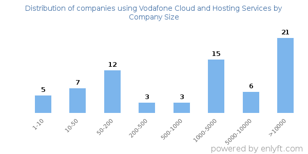 Companies using Vodafone Cloud and Hosting Services, by size (number of employees)
