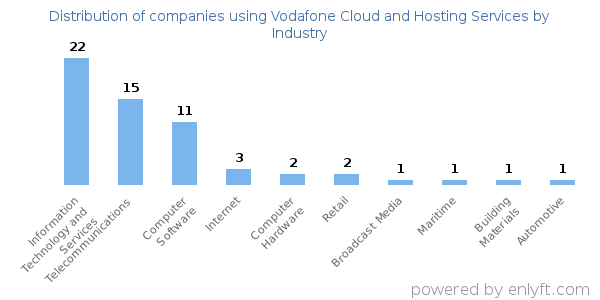 Companies using Vodafone Cloud and Hosting Services - Distribution by industry