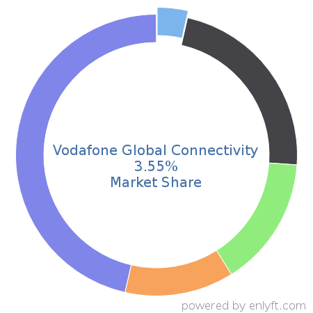 Vodafone Global Connectivity market share in Unified Communications is about 3.55%