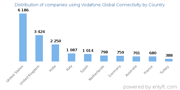 Vodafone Global Connectivity customers by country