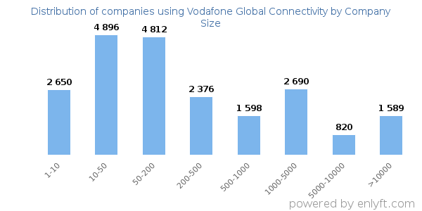 Companies using Vodafone Global Connectivity, by size (number of employees)