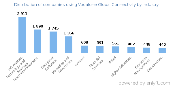 Companies using Vodafone Global Connectivity - Distribution by industry