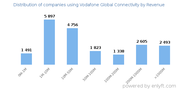 Vodafone Global Connectivity clients - distribution by company revenue