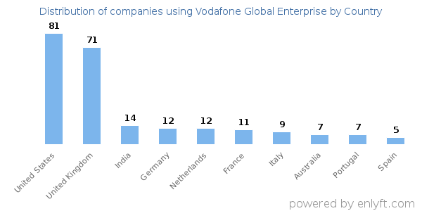 Vodafone Global Enterprise customers by country