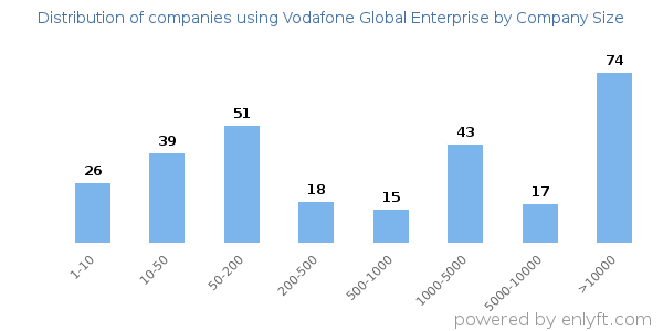 Companies using Vodafone Global Enterprise, by size (number of employees)