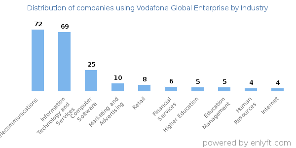 Companies using Vodafone Global Enterprise - Distribution by industry