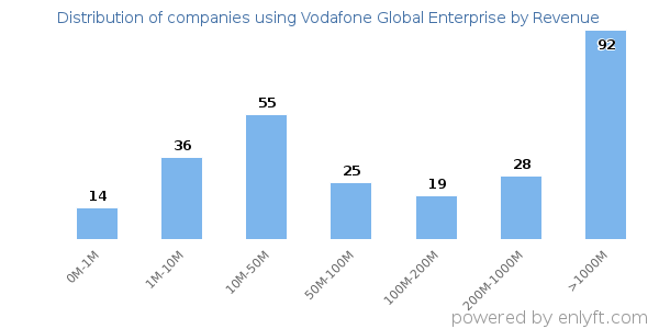 Vodafone Global Enterprise clients - distribution by company revenue