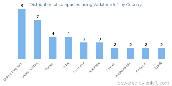 Vodafone IoT customers by country