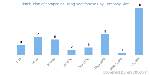 Companies using Vodafone IoT, by size (number of employees)
