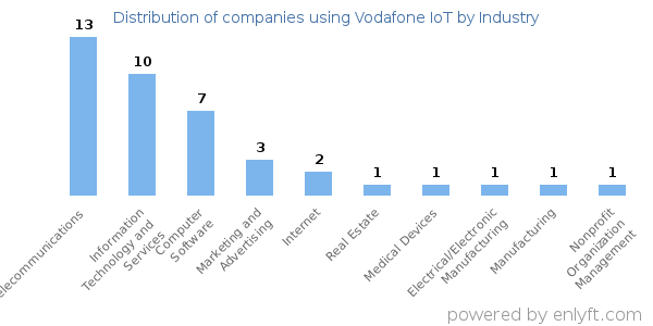 Companies using Vodafone IoT - Distribution by industry