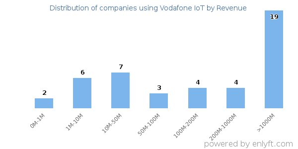 Vodafone IoT clients - distribution by company revenue