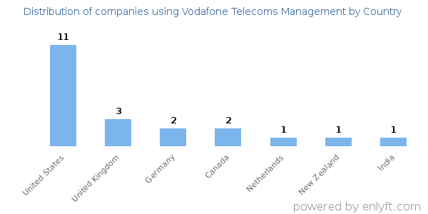 Vodafone Telecoms Management customers by country