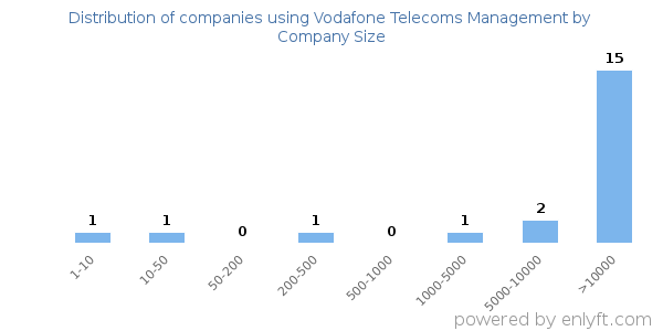 Companies using Vodafone Telecoms Management, by size (number of employees)
