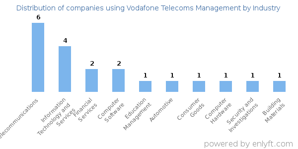 Companies using Vodafone Telecoms Management - Distribution by industry