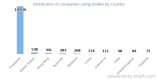 Vodien customers by country